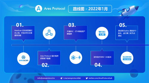 项目周报 ares protocol公布一月路线图,多款产品齐上线