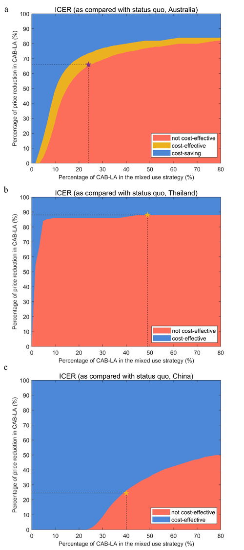 西安交大公共卫生学院团队为亚太地区不同经济发展水平国家优化msm人群hiv暴露前预防用药策略提供新证据